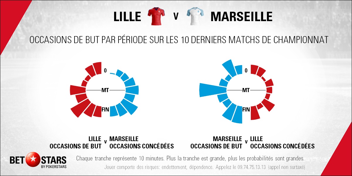 Lille v Marseille - TimingFR
